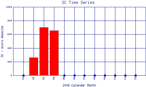 SC Plot