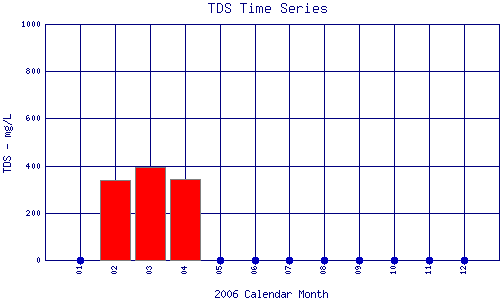 TDS Plot