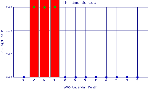 TP Plot