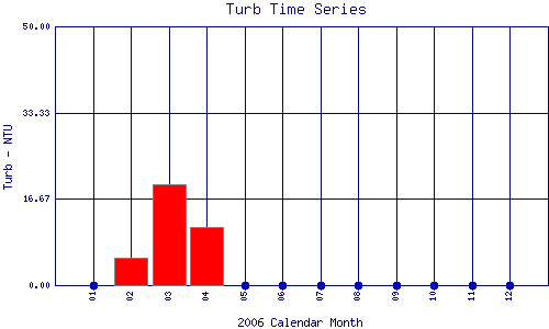 Turb Plot
