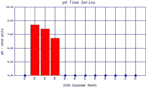 pH Plot