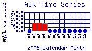 Alk Plot