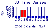 DO Plot