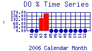 DOpercent Plot