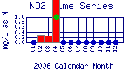 NO2 Plot