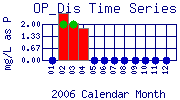 OP_Dis Plot
