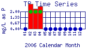 TP Plot