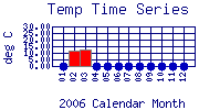 Temp Plot