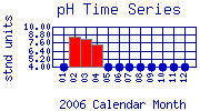 pH Plot