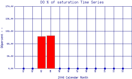DOpercent Plot