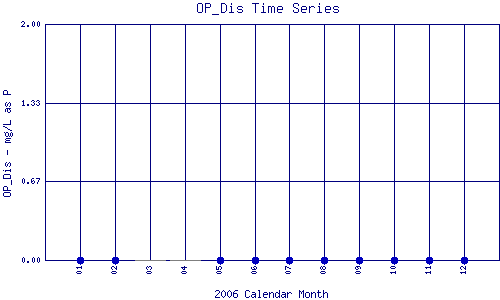 OP_Dis Plot