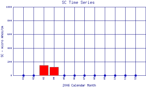 SC Plot