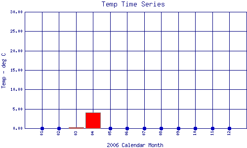 Temp Plot