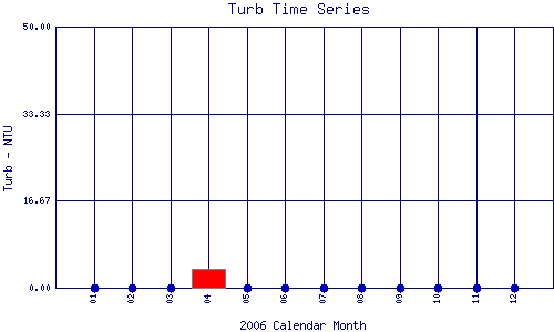 Turb Plot