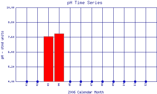 pH Plot
