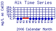 Alk Plot