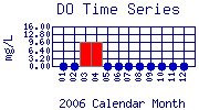 DO Plot