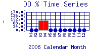 DOpercent Plot