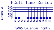 FColi Plot