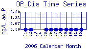 OP_Dis Plot