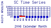 SC Plot