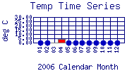 Temp Plot