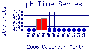 pH Plot