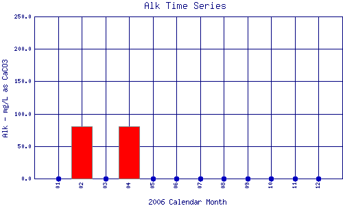 Alk Plot