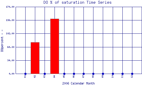 DOpercent Plot