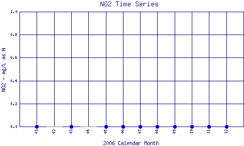 NO2 Plot