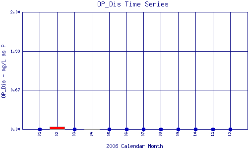 OP_Dis Plot