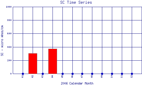 SC Plot
