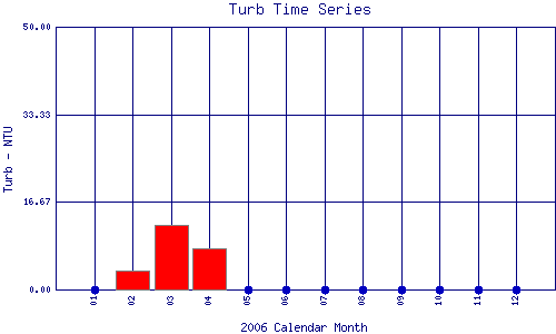 Turb Plot