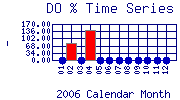 DOpercent Plot