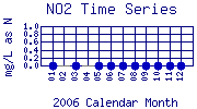 NO2 Plot