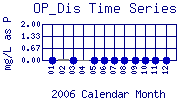 OP_Dis Plot
