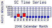 SC Plot