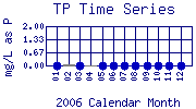TP Plot