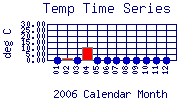 Temp Plot