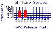 pH Plot