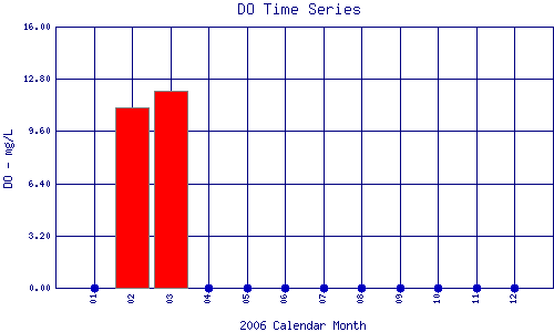 DO Plot
