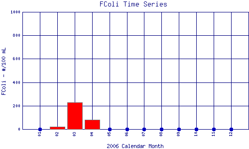FColi Plot