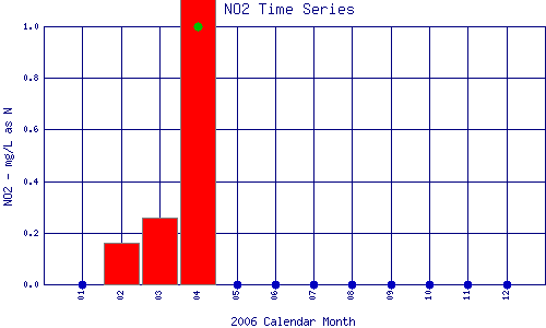 NO2 Plot