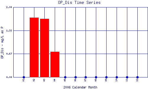 OP_Dis Plot