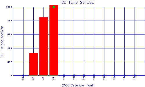 SC Plot