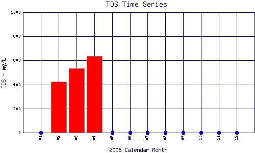 TDS Plot