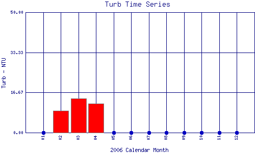 Turb Plot