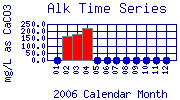 Alk Plot