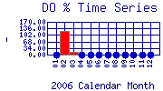 DOpercent Plot
