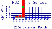 NO2 Plot